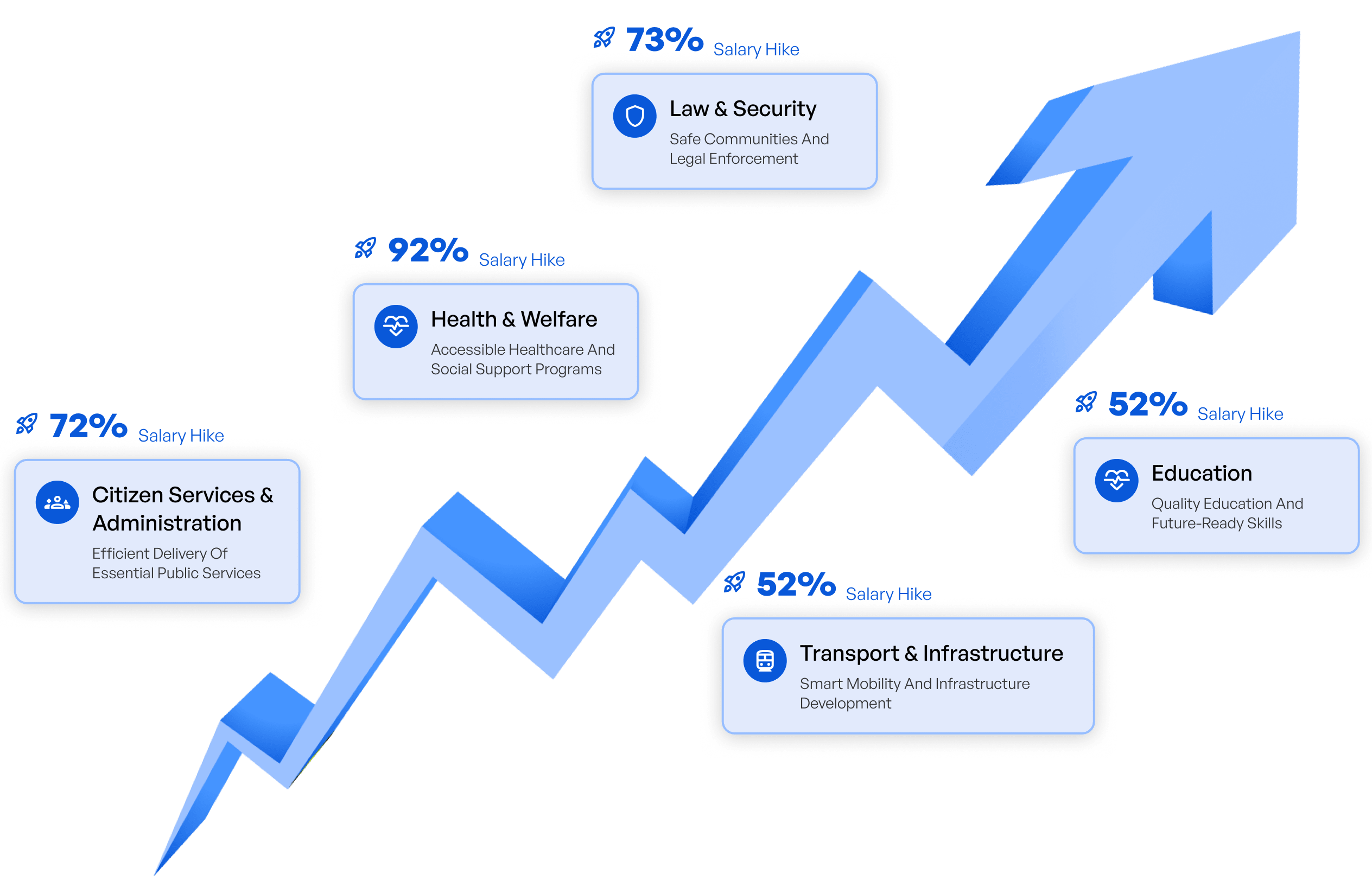 Blue upward zigzag arrow with five boxes showing salary hike percentages and sectors: 92% Health & Welfare, 73% Law & Security, 72% Citizen Services & Administration, 52% Transport & Infrastructure, 52% Education.