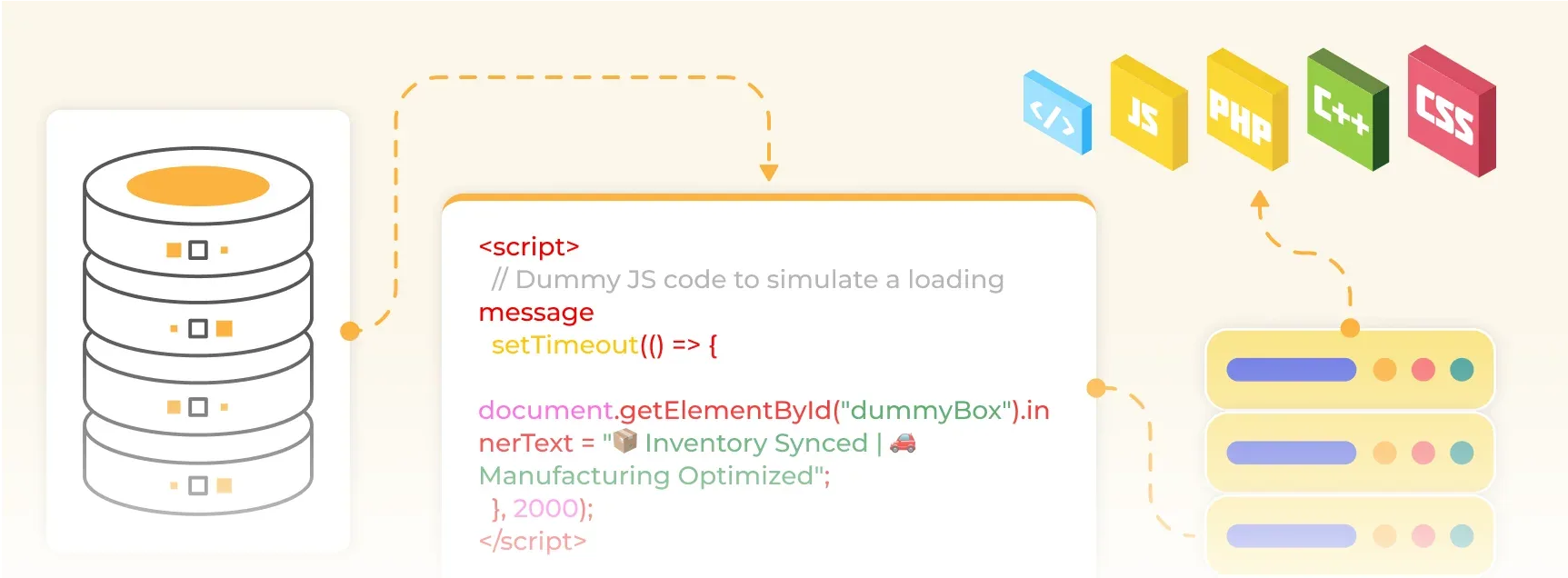 Illustration showing a database icon connected by arrows to JavaScript code snippet and stacked server icons with programming language icons for JS, PHP, C++, CSS above.